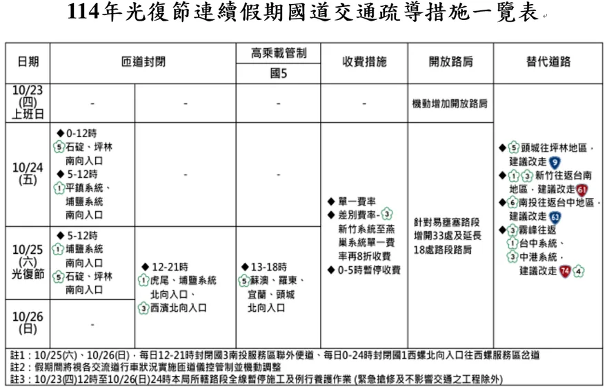 3天連假來了！警政署公布國道交通疏導措施