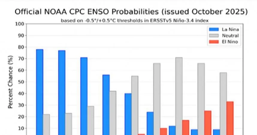 反聖嬰訊號再度反轉！　氣象專家曝對台影響：冷冬機會增大