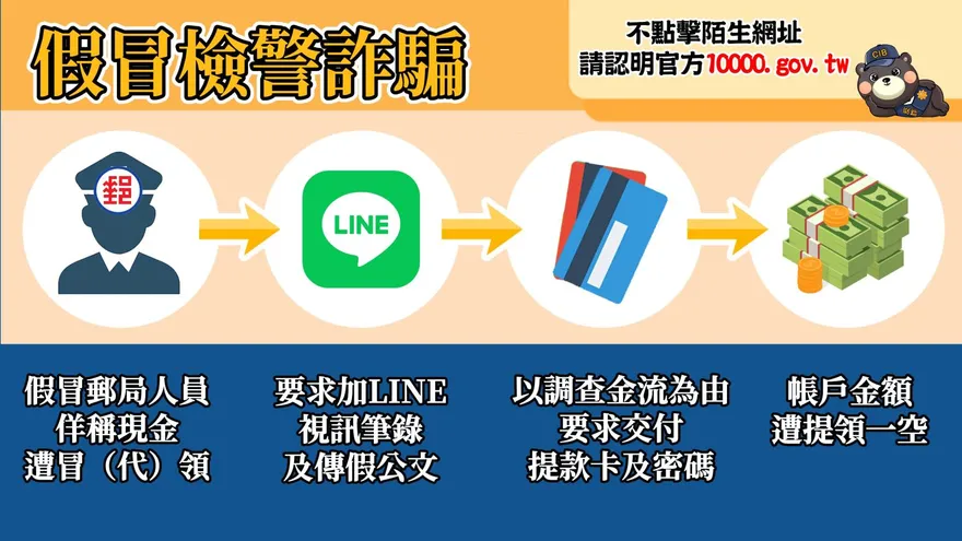 領普發現金要小心！9人受騙、1退休婦300多萬積蓄被騙光