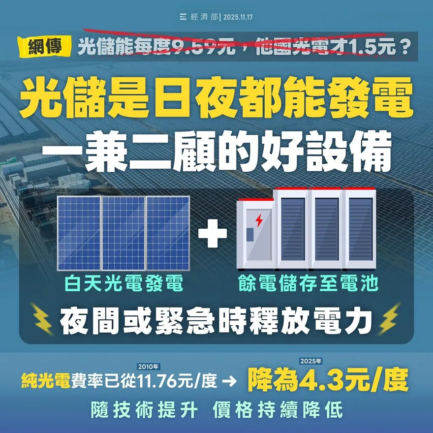 經濟部稱「光儲日夜都發電」　網友炸鍋：台灣科技重大突破