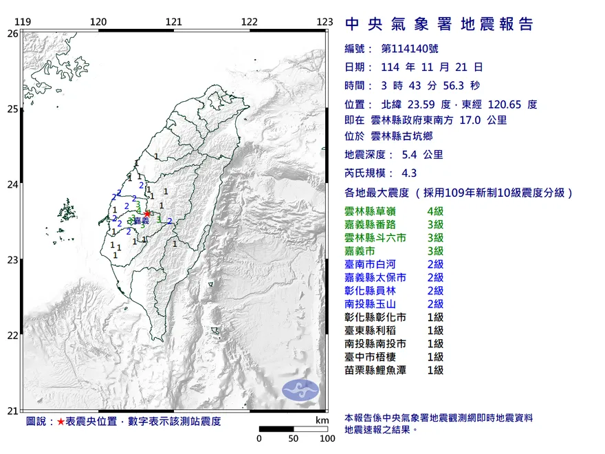 地牛翻身！雲林凌晨3:43發生規模4.3有感地震  最大震度4級
