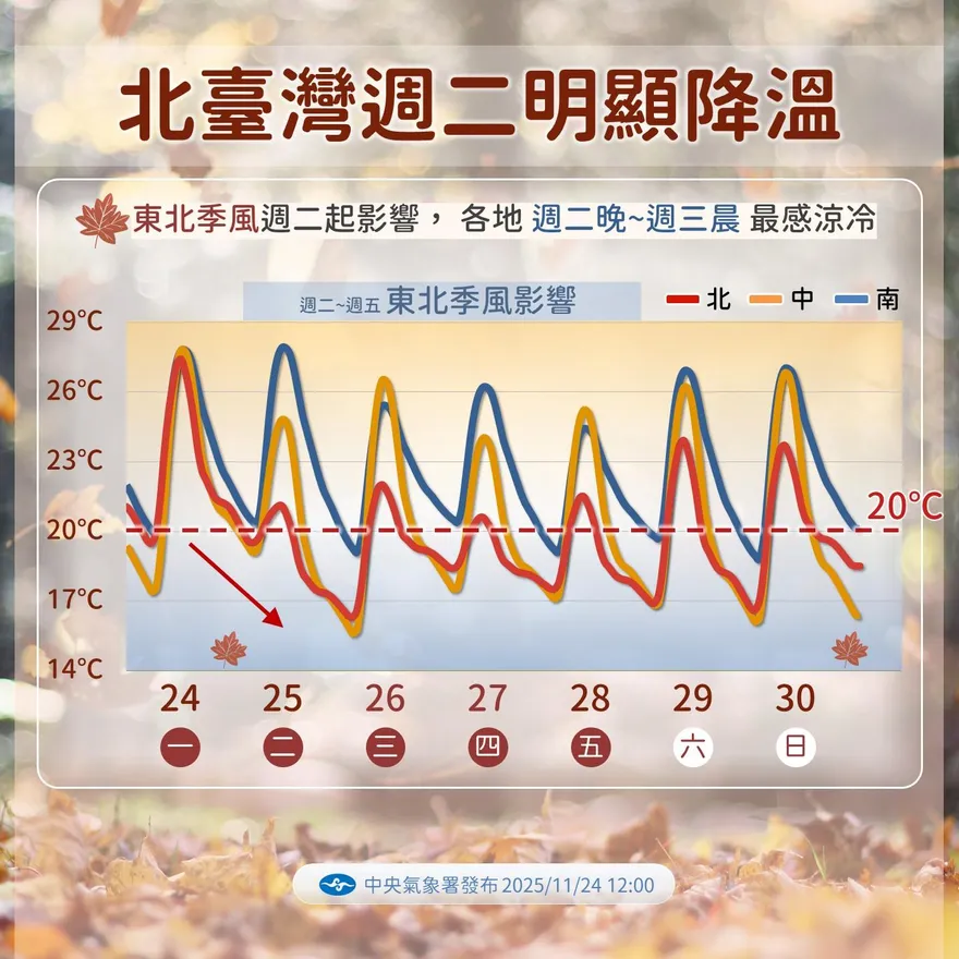 首波低溫報到！入夜下探14度　「準天琴」挾雨影響半個台灣