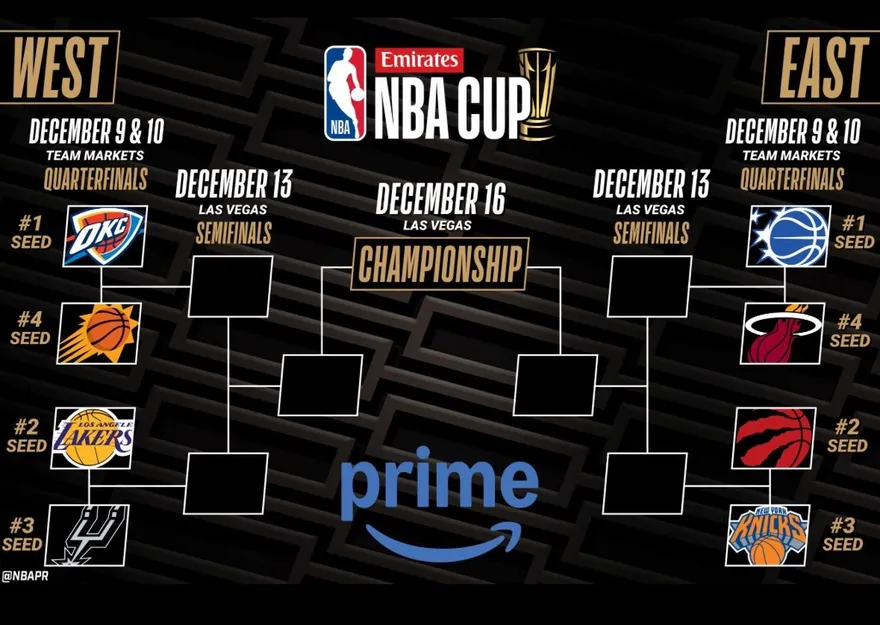 NBA/「季中盃」8強對戰組合出爐！湖人全勝晉級挑戰隊史第2冠