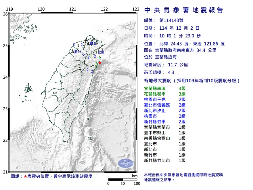 10:01宜蘭近海規模4.3「極淺層地震」　最大震度3級