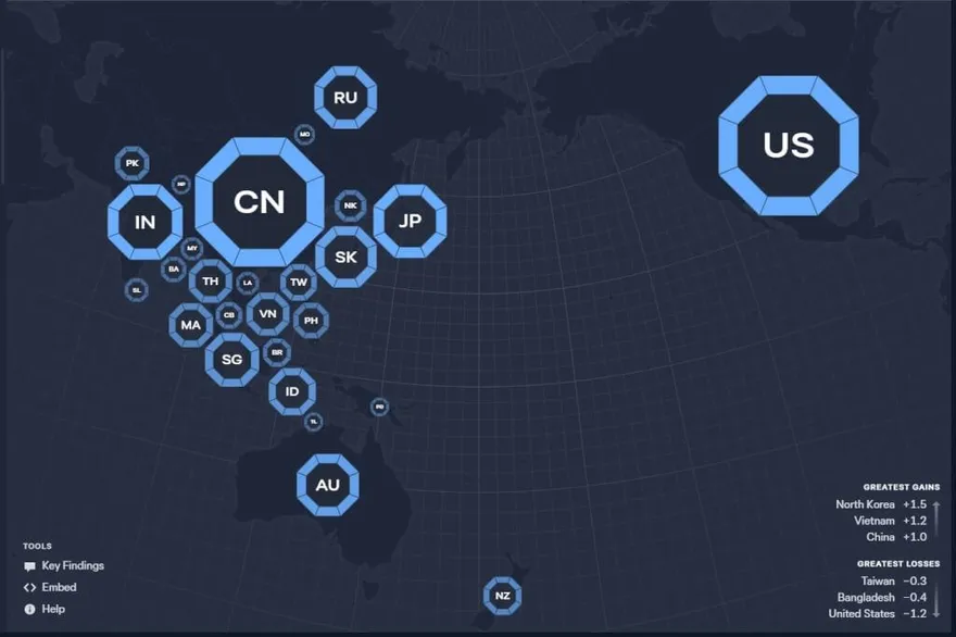 最新「亞洲實力指數」台灣排14略降！澳洲智庫：大陸正拉近距離