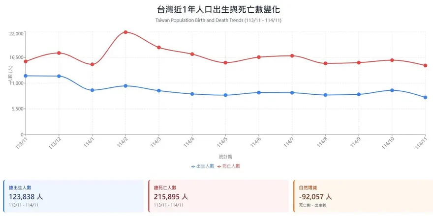 11月新生兒7946人再創新低！人口連23月負成長