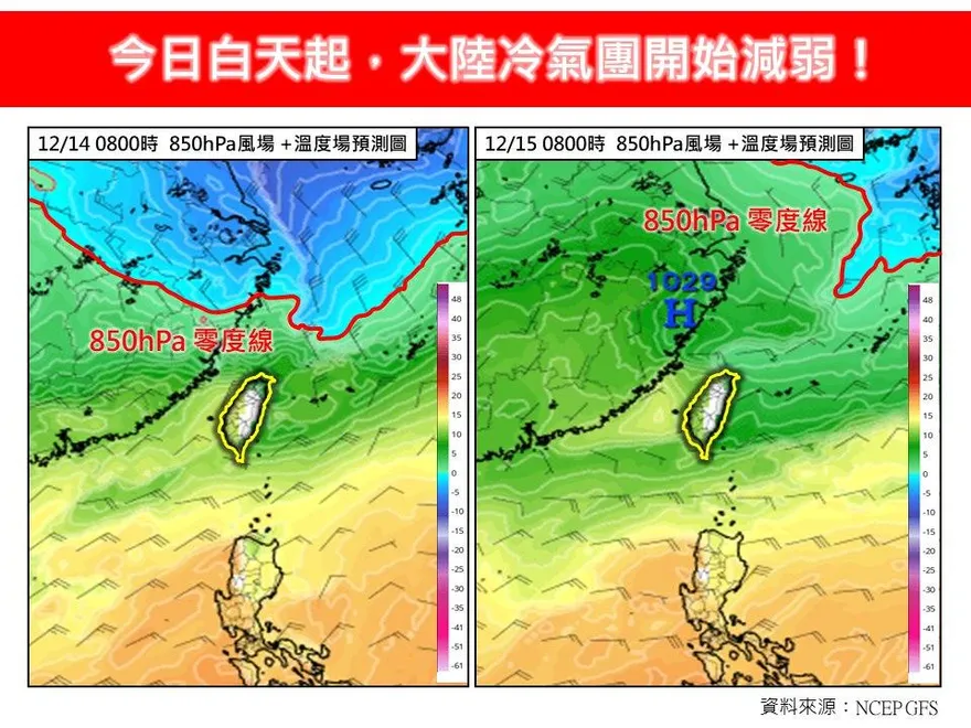 氣溫雲霄飛車！冷熱交替「溫差飆14度」　白天開始回暖