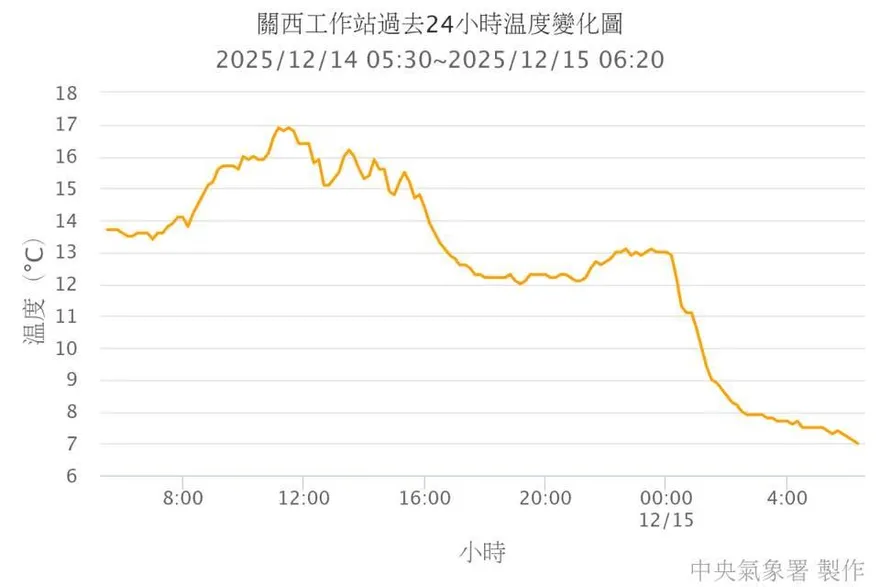 低溫排行榜出爐！「新竹關西」7度奪冠　鄭明典：明顯輻射冷卻