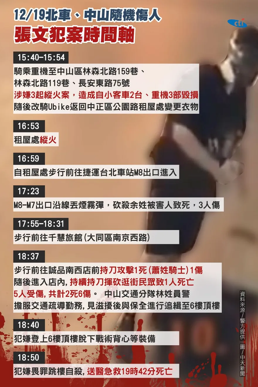 張文「奪命殺人時間軸」曝！　慘釀4死11傷