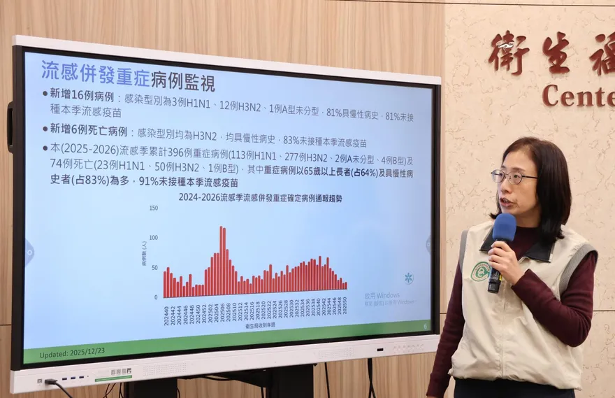 流感增6死「60歲女間歇發燒」搶救3周亡　年底罕見疫情低點