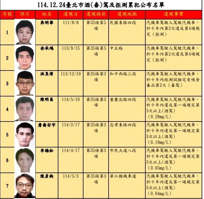 北市32名酒毒駕累犯名單出爐　2人拒測各罰36萬最多