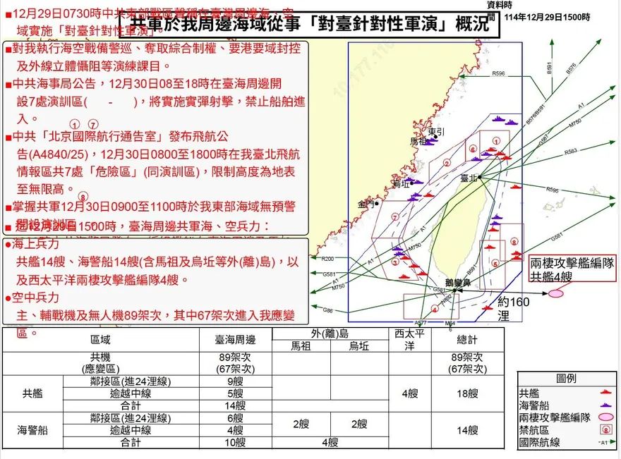 大陸演習恐擦槍走火　國防部：授權第一線依威脅應處