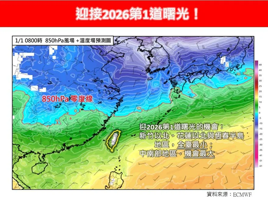 2026年第一道曙光恐泡湯？「3地區」看到機會全台最低