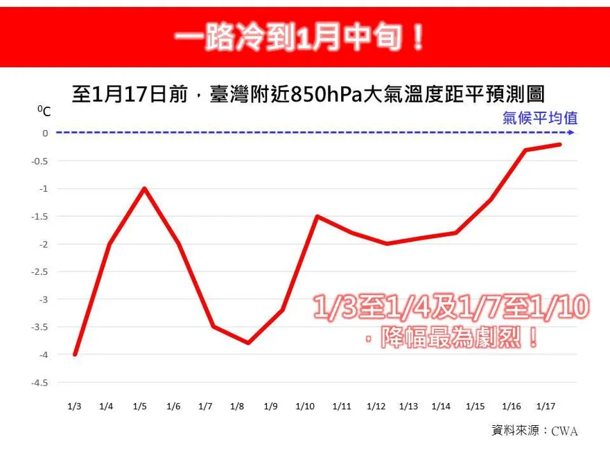 全台迎2波劇烈降溫　林得恩示警：一路冷到1月中旬