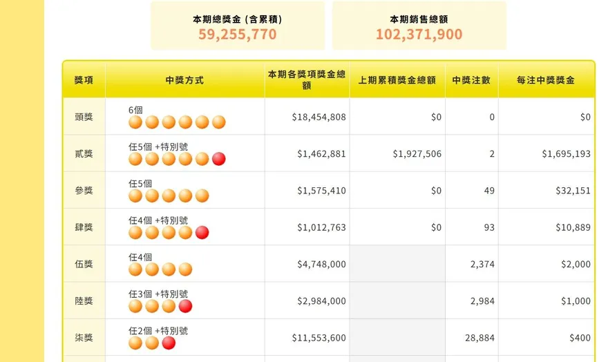 大樂透1億元頭獎槓龜！貳獎2人中獎　每人可獲逾160萬