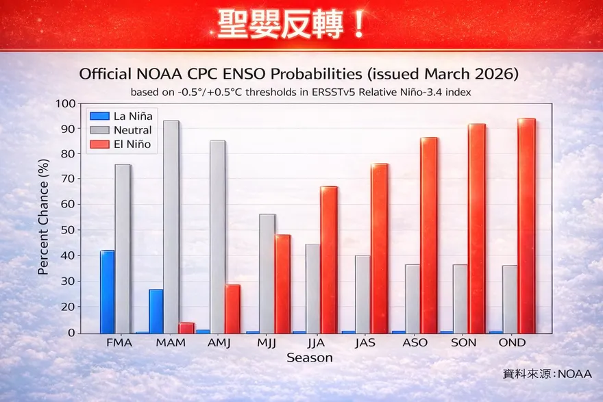 聖嬰訊號5月起逐月攀升　專家：強颱比例增、極端降雨多