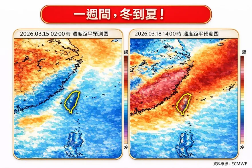 全台一週「冬天變夏天」　白天高溫恐飆30度