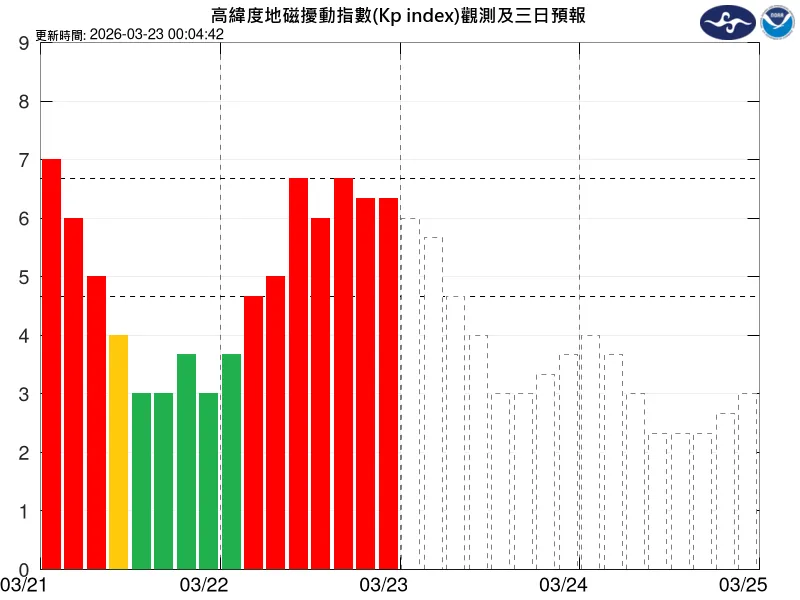 中度磁暴來了！無線電通訊恐短暫中斷　影響24小時