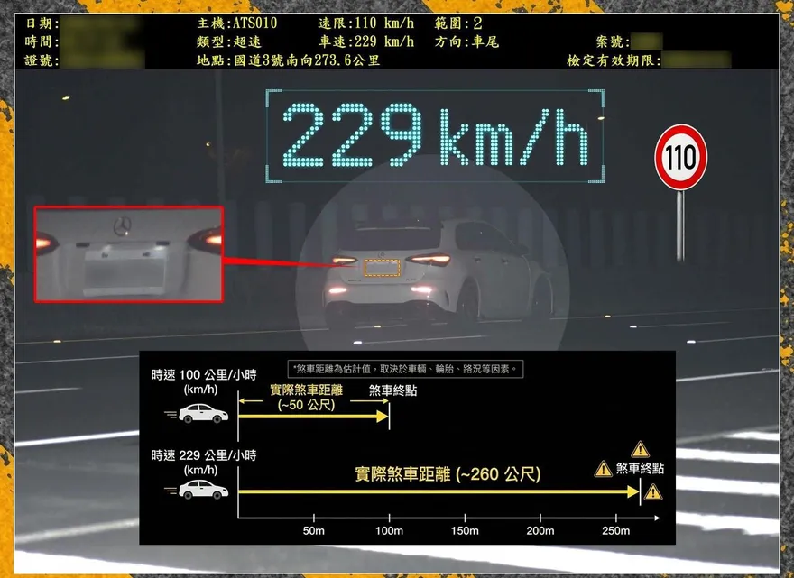 國道驚現超速狂飆229km！還有龜速路隊長72km　警揭雙重危害