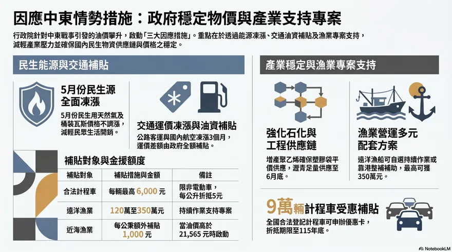 5月瓦斯凍漲、計程車補貼6千！中東情勢因應措施一圖看