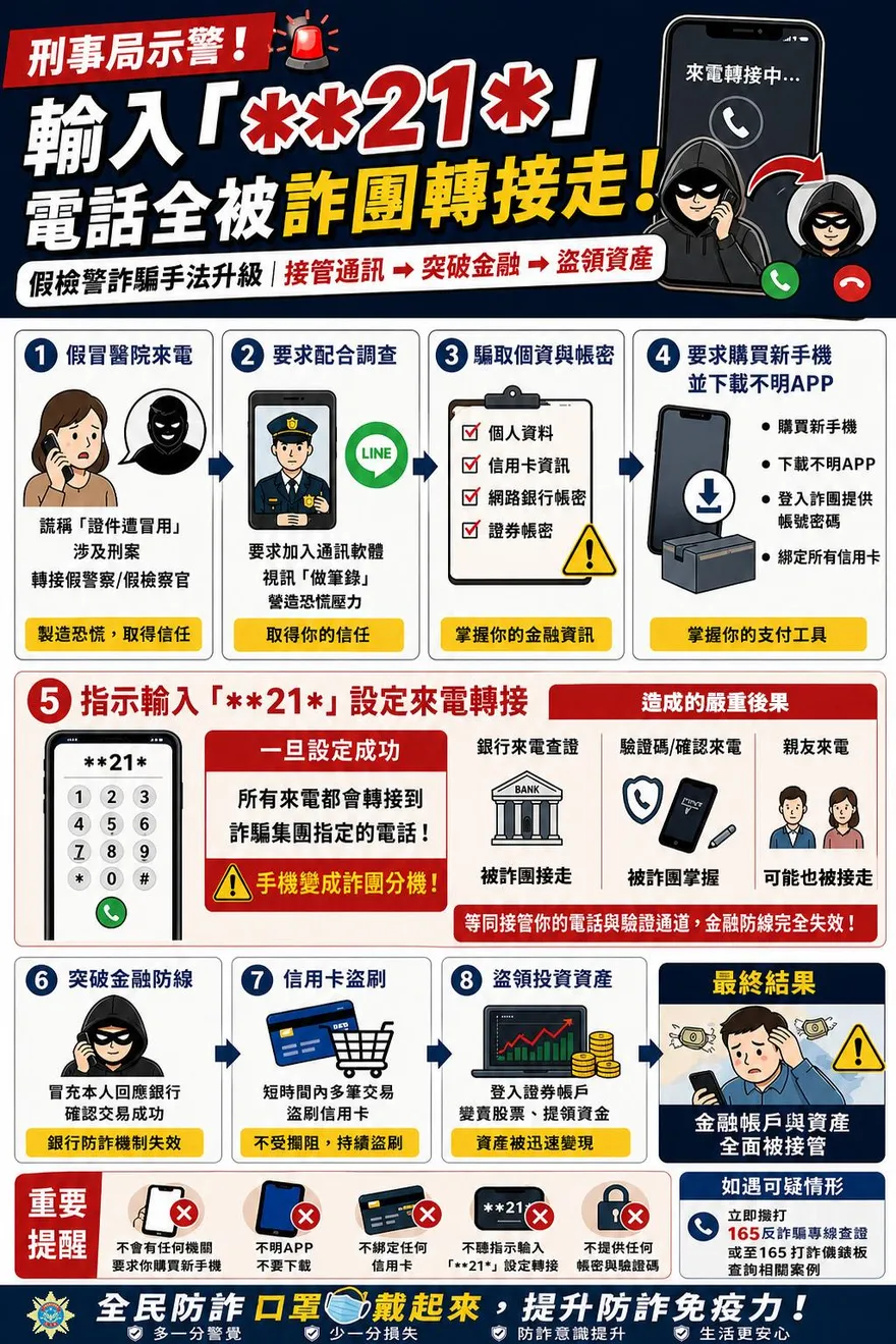 刑事局公布假檢警詐騙新手法　攔截來電再盜刷