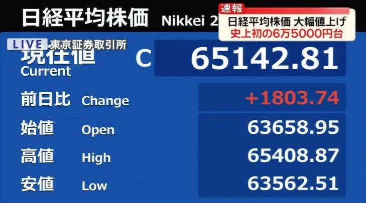 日股狂飆　日經指數史上首度突破6萬5000點