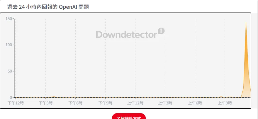 人工智慧巨頭OpenAI驚傳大規模當機　亮「紅色警報」