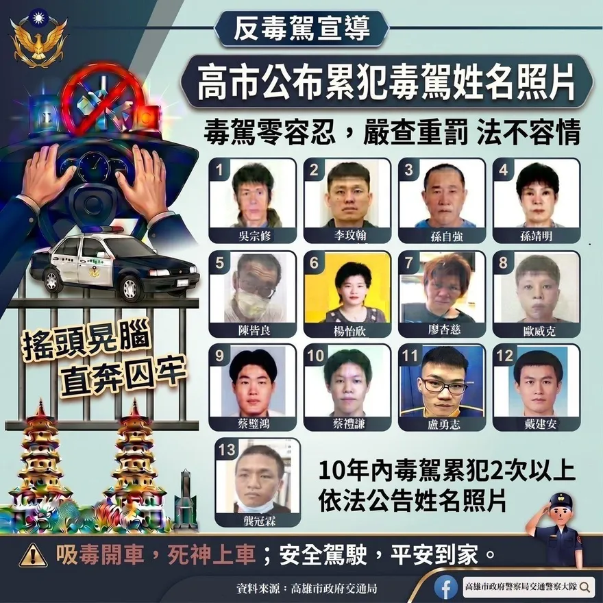 拒絕無辜枉死！高雄13毒駕累犯「全名＋高清照」大公開
