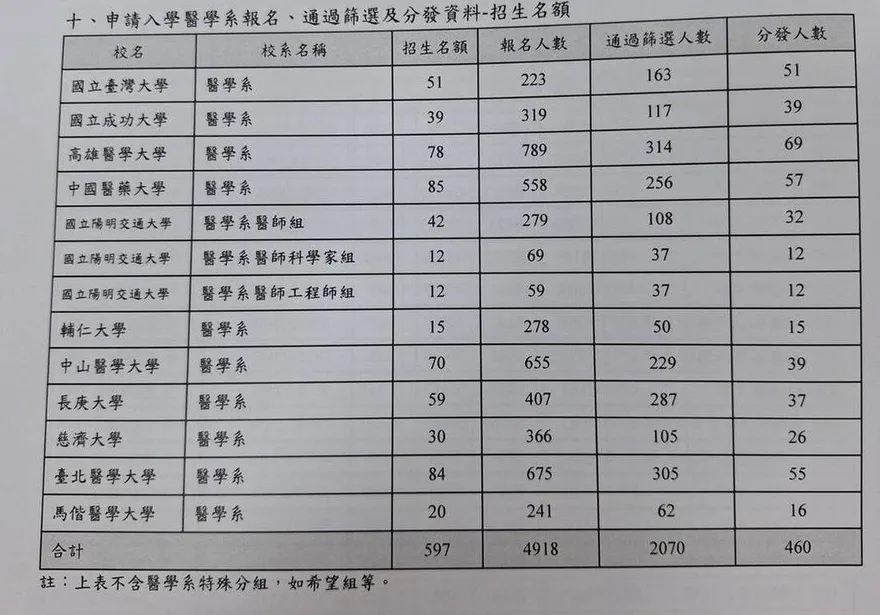 醫學系缺額137人創5年新高！成大牙醫僅1人獲分發