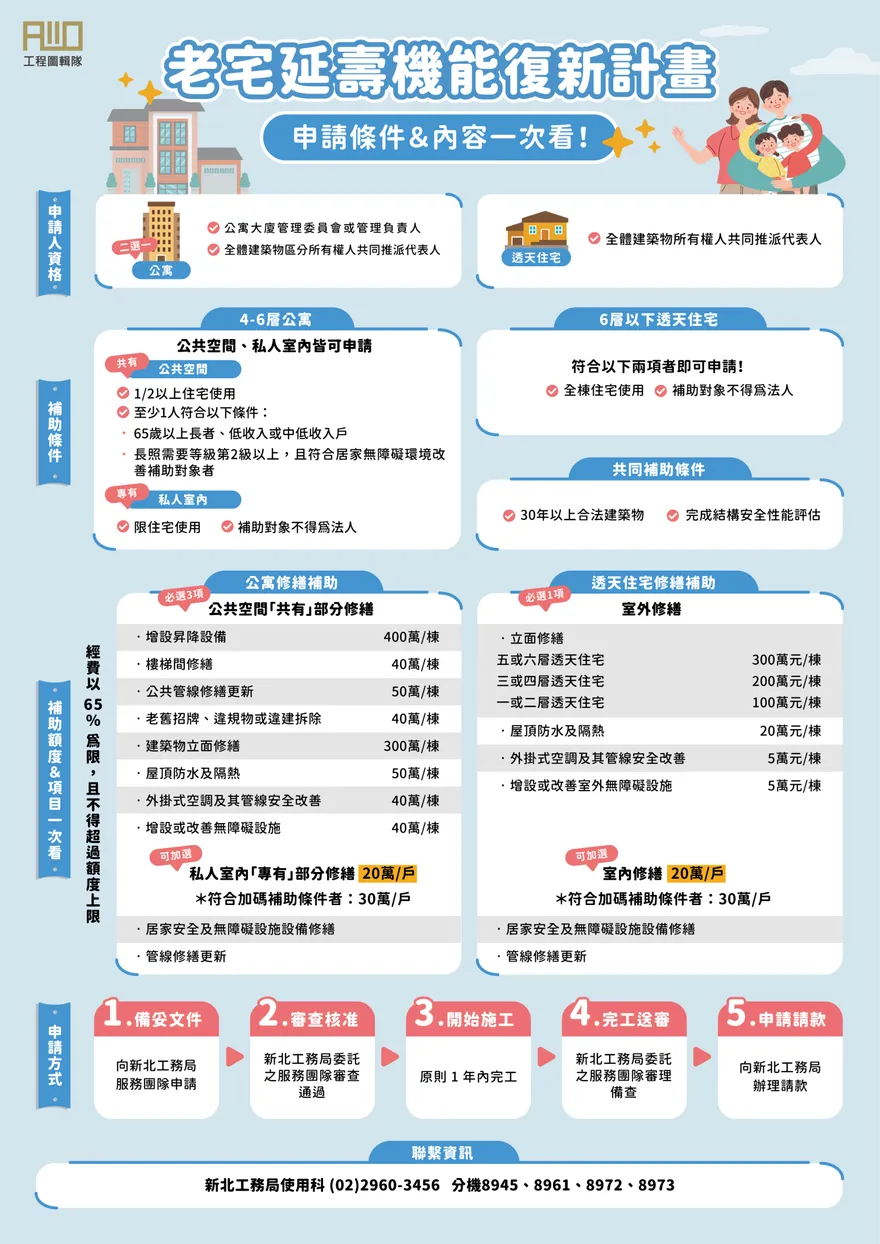 新北「老宅延壽計畫」6/15起開辦！助老屋機能復新安全升級