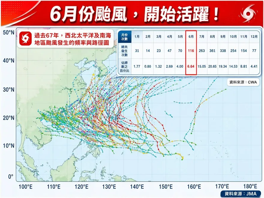 下週有望放晴　林得恩預告颱風將活躍：6/18恐有熱帶擾動