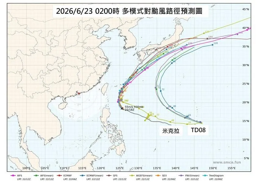 強颱米克拉各國路徑均為「拋物線走法」　對台天氣影響曝