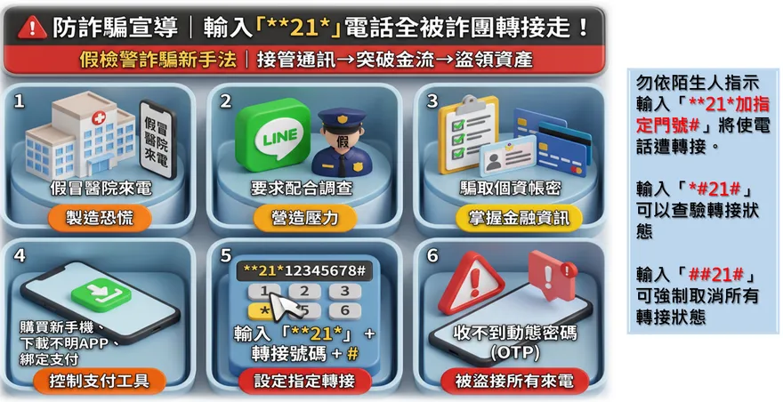 誘按「**21*」設轉接！新北男兩天被盜刷350萬