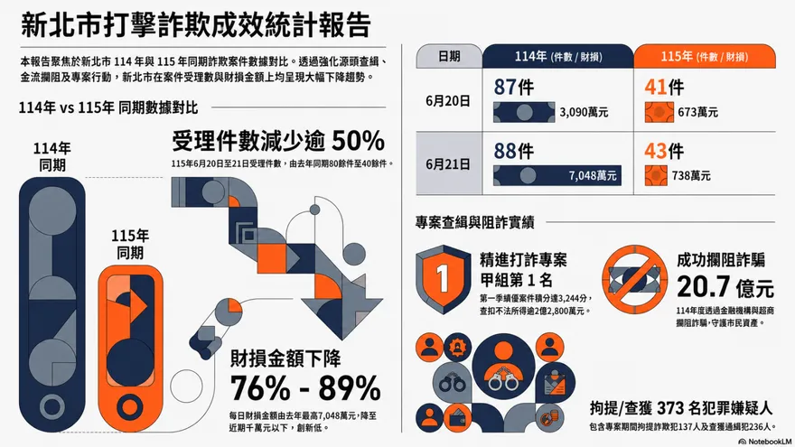 全台詐騙案件數漸減　新北市日財損降至百萬創新低