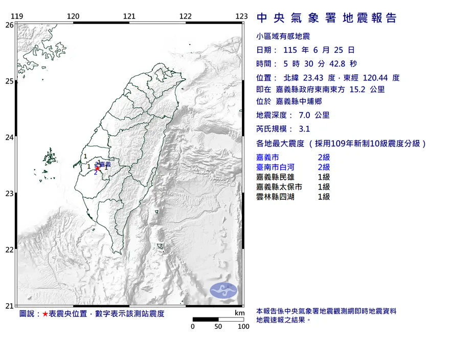 地牛翻身！05：30嘉義規模3.1地震　最大震度2級