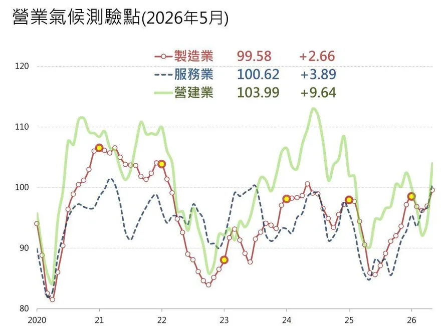AI爆發股市暴衝！台經院揭5月三大產業景氣持續上揚