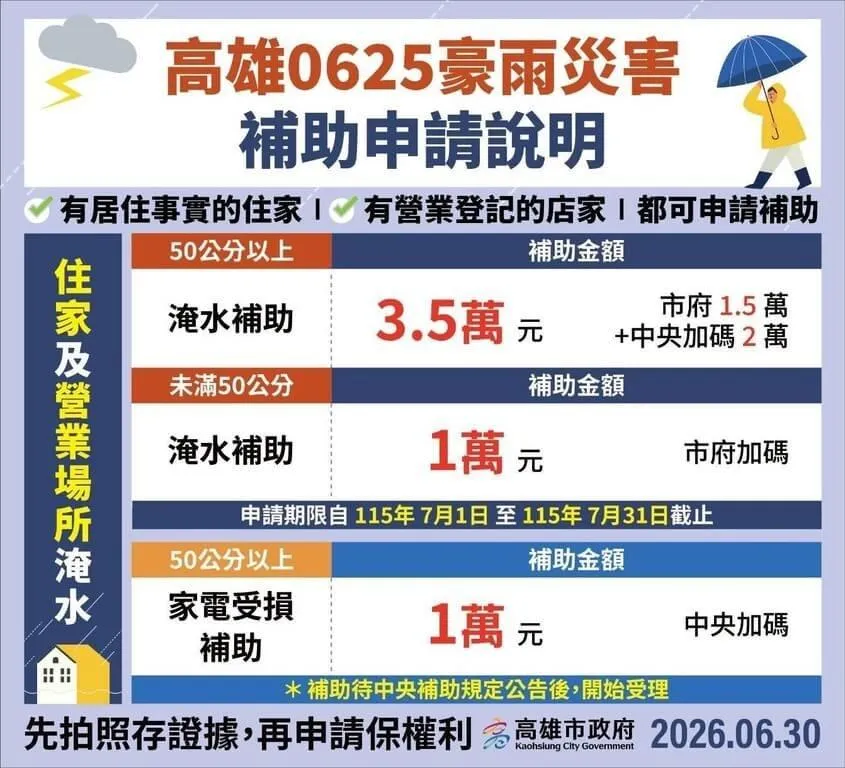 最高可領3.5萬！高雄豪雨災後補助　7/1至7/31受理申請