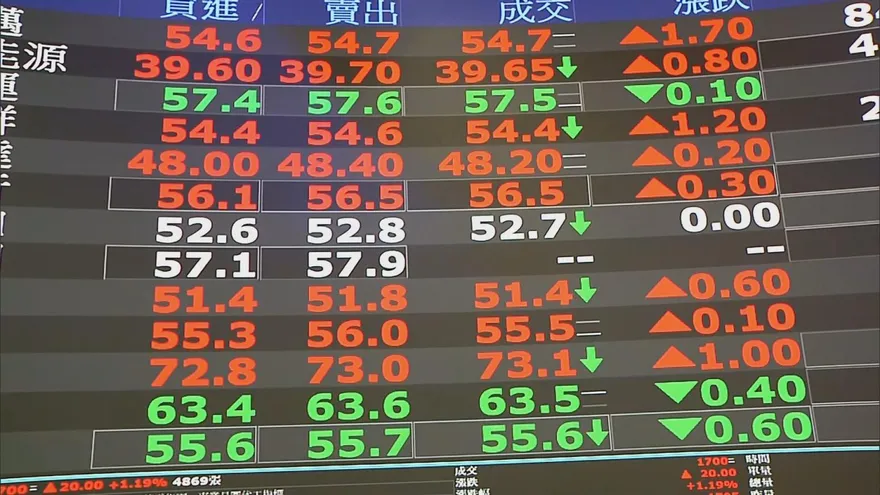 台積電法說行情發威！台股大漲893點重返45K　記憶體、生技全面開趴