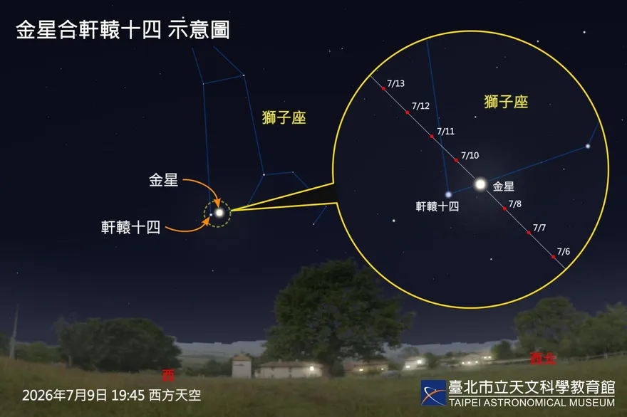 最亮行星偶遇王者之星！7/9金星、軒轅十四雙王會師