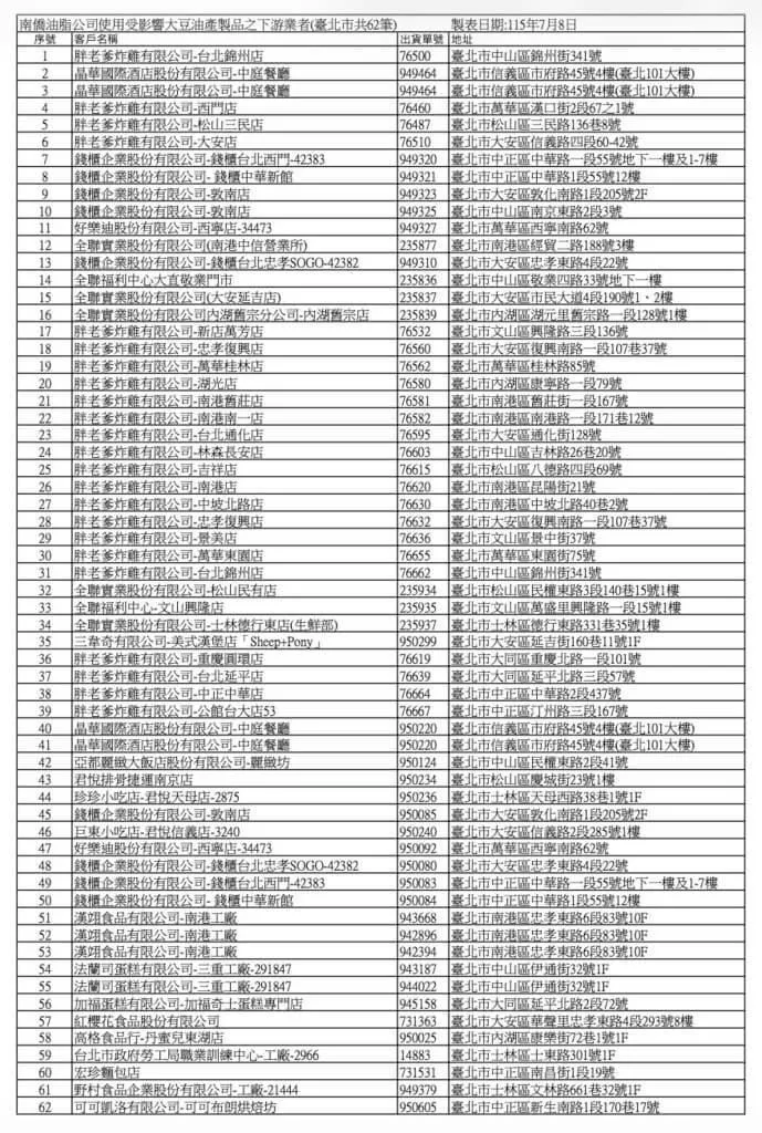 快看吃過沒！南僑7款問題油流向62家店　北市KTV、炸雞店、五星大飯店都中了