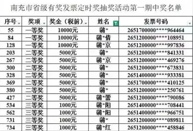 發票中獎「全是蒲家人」？陸網爆與當地稅務局長「同姓」官方發聲