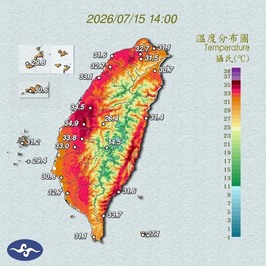 西南風沉降影響「台東最熱飆38.3度」　氣象署示警14縣市