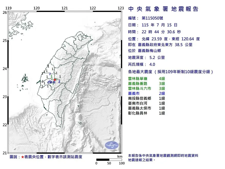 深夜地牛翻身！22:44嘉義梅山發生規模4.0「極淺層」地震　最大震度4級