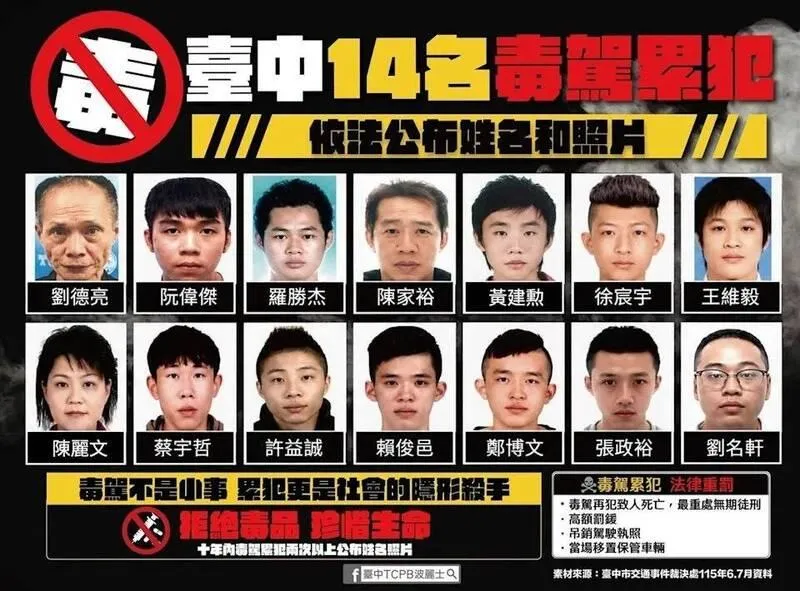 臉皮厚過防彈衣？台中毒駕14名累犯照曝光　網高喊亂世用重典