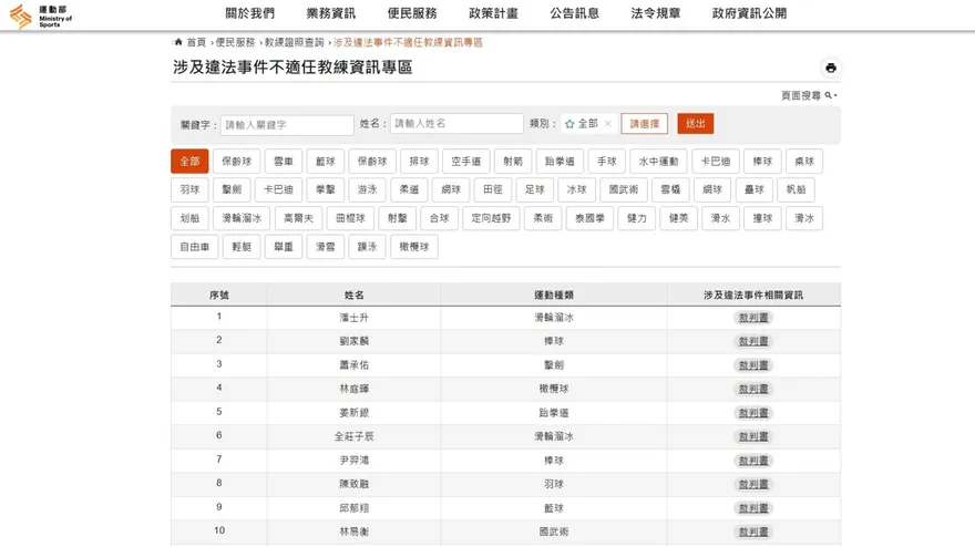運動部首度公布143不適任教練名單　棒球項目人最多