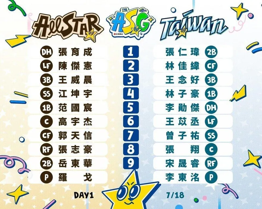中職/明星賽先發陣容　明星隊打序抽籤江坤宇扛4棒