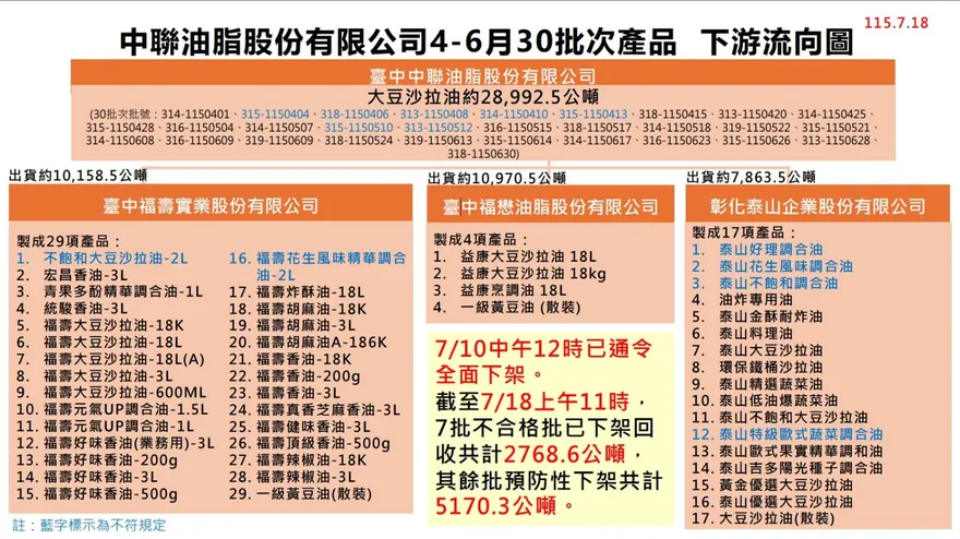 中聯毒油案回收逼近8000公噸！受影響業者維持1322家