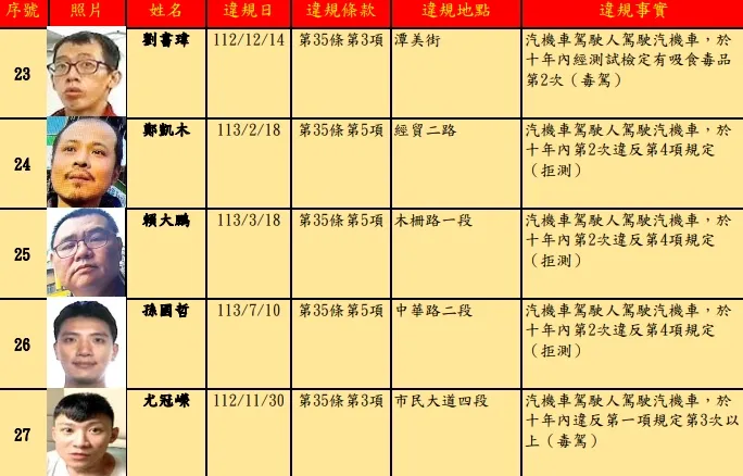北市酒駕、毒駕累犯27人名單曝　累積罰緩最高達36萬