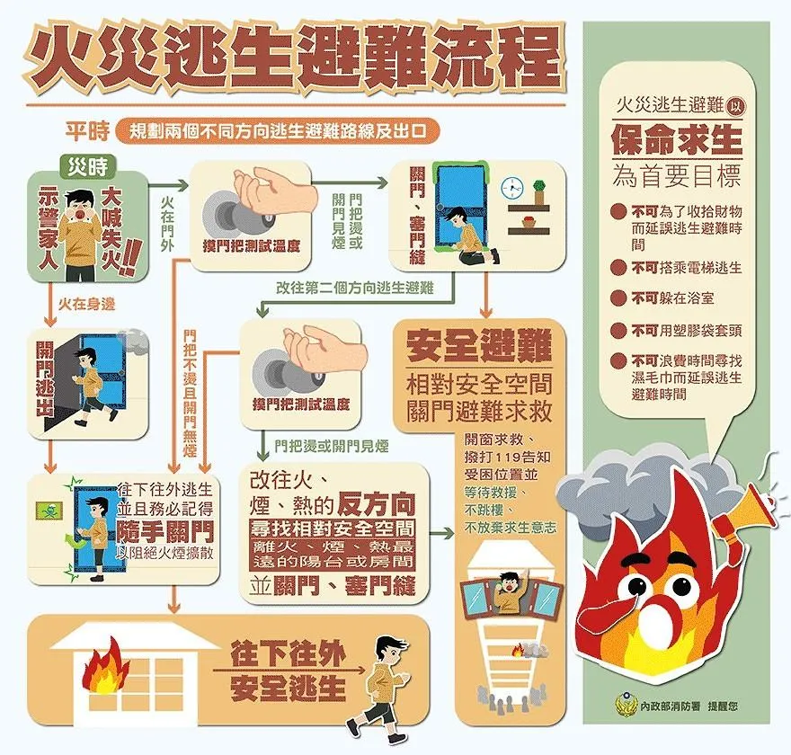 火災逃生避難流程。（圖／消防署提供）