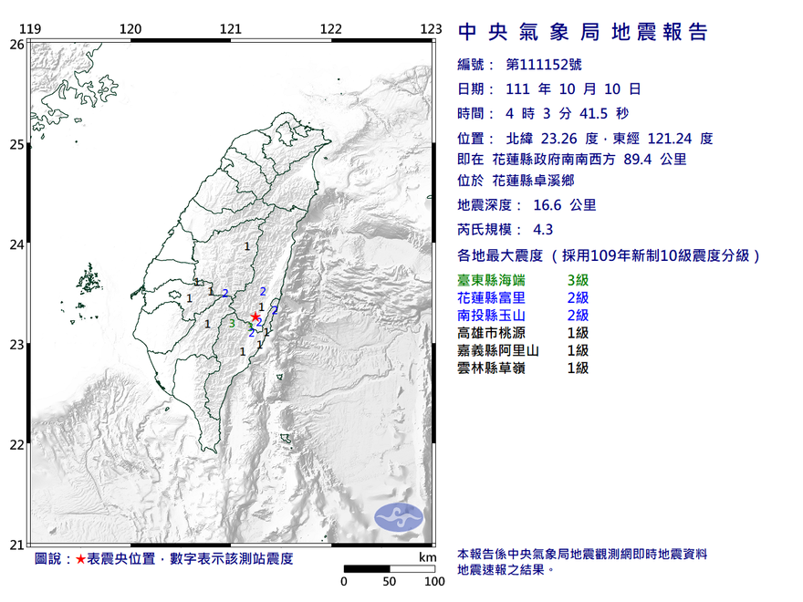 一早又晃了！國慶清晨連4震「6縣市有感」　最大規模4.3、震度4級
